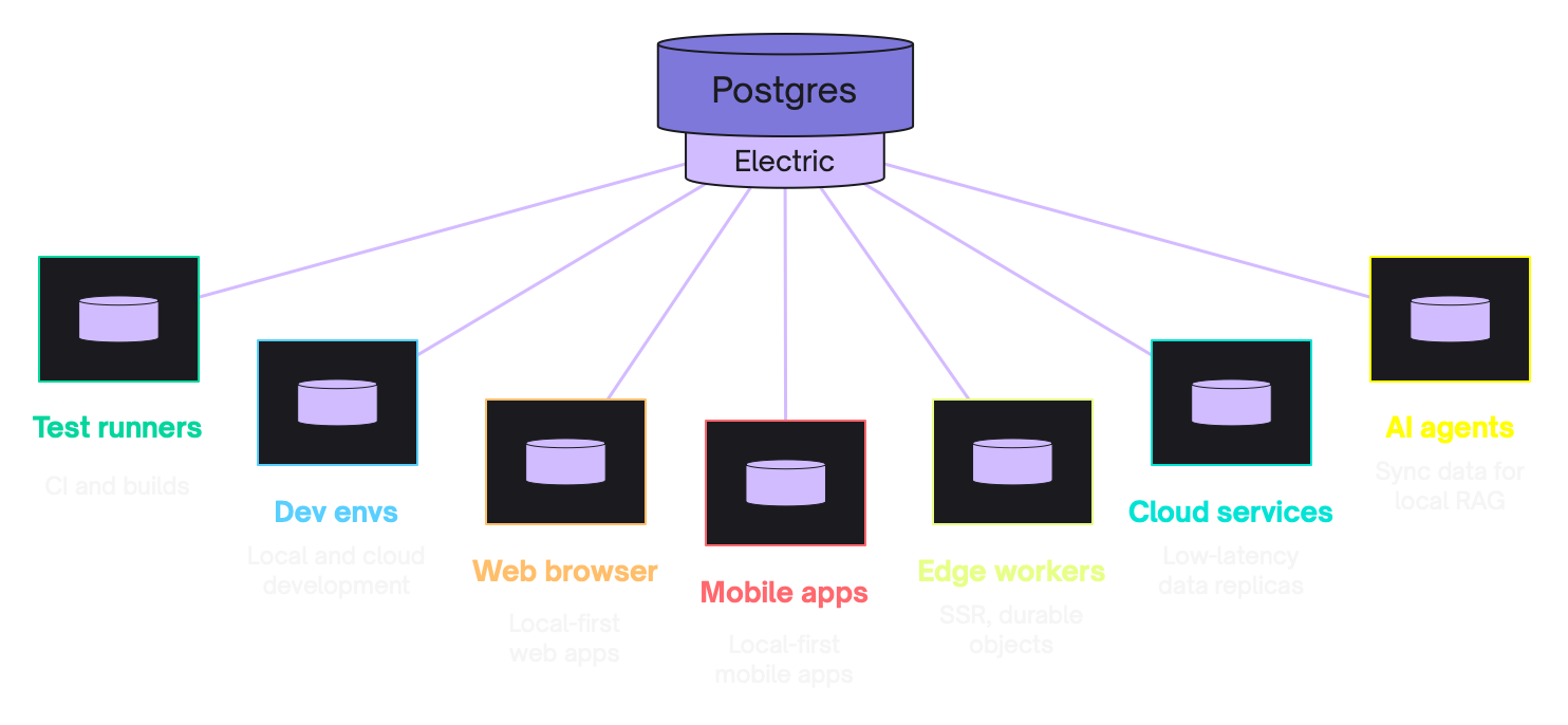 Use cases diagramme