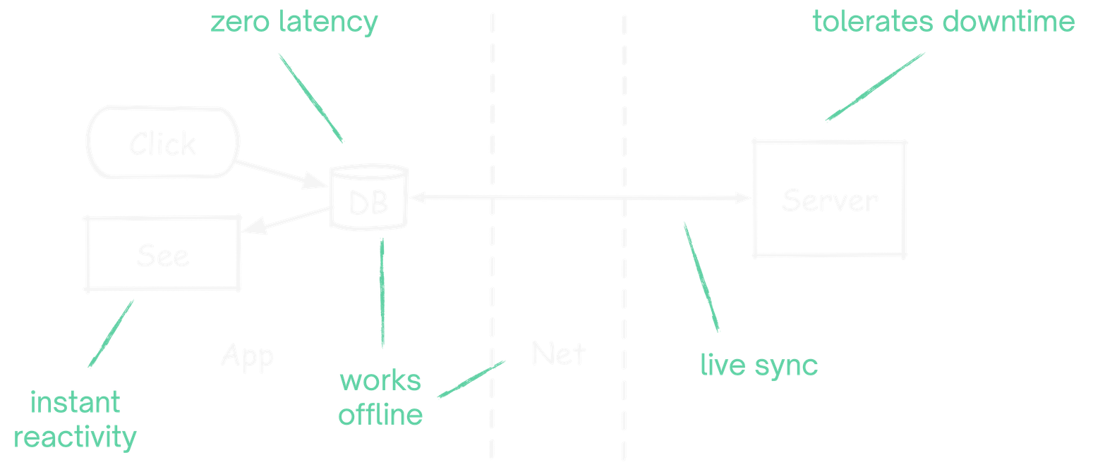 Data sync benefits diagramme